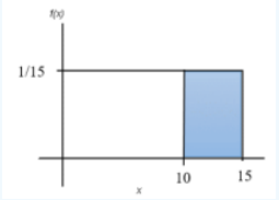 Uniform density rectangle at height f(x) = 1/15; the region between x = 10 and x = 15 is shaded blue, representing P(X > 10).