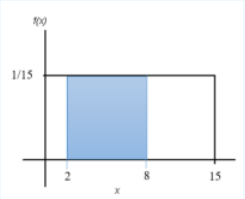 Uniform density rectangle at height f(x) = 1/15 extending to 15; the region between x = 2 and x = 8 is shaded blue, representing P(2 <= X <= 8).