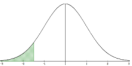 Bell curve with the left-tail area below a value left of the mean shaded green, illustrating the left-tail probability P(X <= x).