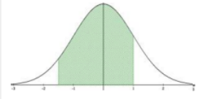 Bell curve with the central area between two values on either side of the mean shaded green, illustrating the between probability P(x1 <= X <= x2).