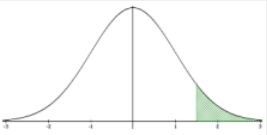 Bell curve with the right-tail area above a value right of the mean shaded green, illustrating the right-tail probability P(X >= x).