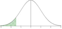 Bell curve with the left-tail area shaded green, illustrating the percentile case of finding the x-value with a given area to its left, P(X <= x).