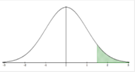 Bell curve with the right-tail area shaded green, illustrating the percentile case of finding the x-value with a given area to its right, P(X >= x).