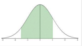 Bell curve with the middle area between two values shaded green, illustrating finding the two x-values x1 and x2 that bound a given central area.