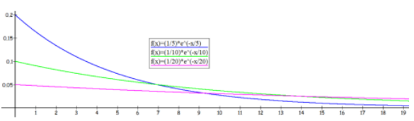 Three exponential density curves labeled f(x) = (1/5)e^(-x/5) in blue, f(x) = (1/10)e^(-x/10) in green, and f(x) = (1/20)e^(-x/20) in magenta; they start at 0.2, 0.1, and 0.05 on the y-axis respectively and decay toward zero as x runs to 19.