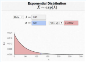 Exponential distribution web calculator titled X ~ exp(lambda) with rate lambda = 1/45 and x = 120; the output reads P(X < x) = 0.93052, and the density curve below shades the area to the left of 120 in red over an x-axis from 0 to 300.