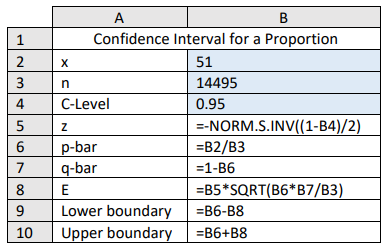 Excel worksheet titled Confidence Interval for a Proportion with inputs x 51, n 14495, and C-Level 0.95, and formulas z =-NORM.S.INV((1-B4)/2), p-bar =B2/B3, q-bar =1-B6, E =B5*SQRT(B6*B7/B3), lower boundary =B6-B8, and upper boundary =B6+B8.