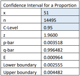 Excel worksheet titled Confidence Interval for a Proportion showing the computed values x 51, n 14495, C-Level 0.95, z 1.9600, p-bar 0.003518, q-bar 0.996482, E 0.000964, lower boundary 0.002555, and upper boundary 0.004482.