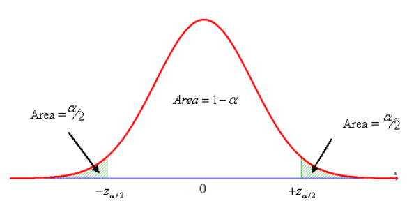 Standard normal curve drawn in red with a small shaded region in each tail labeled Area = α/2, the middle labeled Area = 1 − α, and axis values −z α/2, 0, and +z α/2.