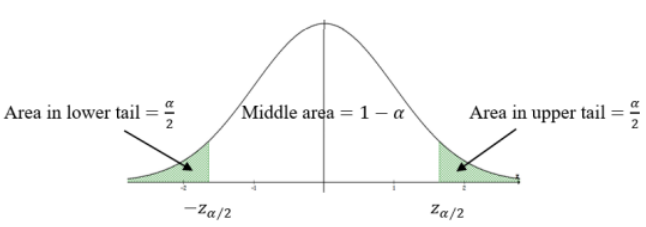 Standard normal curve with both tails shaded green and labeled: area in lower tail = α/2, middle area = 1 − α, and area in upper tail = α/2. The tail boundaries marked on the axis are −z α/2 and z α/2.