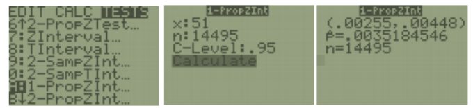 Three TI-84 screens: the STAT TESTS menu with A:1-PropZInt selected, the 1-PropZInt input screen with x:51, n:14495, C-Level:.95 and Calculate highlighted, and the output interval (.00255,.00448) with p-hat=.0035184546 and n=14495.