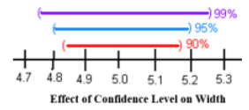 Number line from 4.7 to 5.3 with three nested confidence intervals titled Effect of Confidence Level on Width: the red 90% interval is narrowest, the blue 95% interval is wider, and the purple 99% interval is widest.