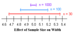 Number line from 4.6 to 5.4 with three confidence intervals titled Effect of Sample Size on Width: the purple n = 1000 interval is narrowest, the blue n = 100 interval is wider, and the red n = 30 interval is widest.