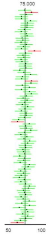 Simulation of roughly 100 confidence intervals drawn as stacked horizontal segments against a vertical line at the true mean of 75.000, on an axis from 50 to 100; most intervals are green and cross 75, while a few red intervals miss it.