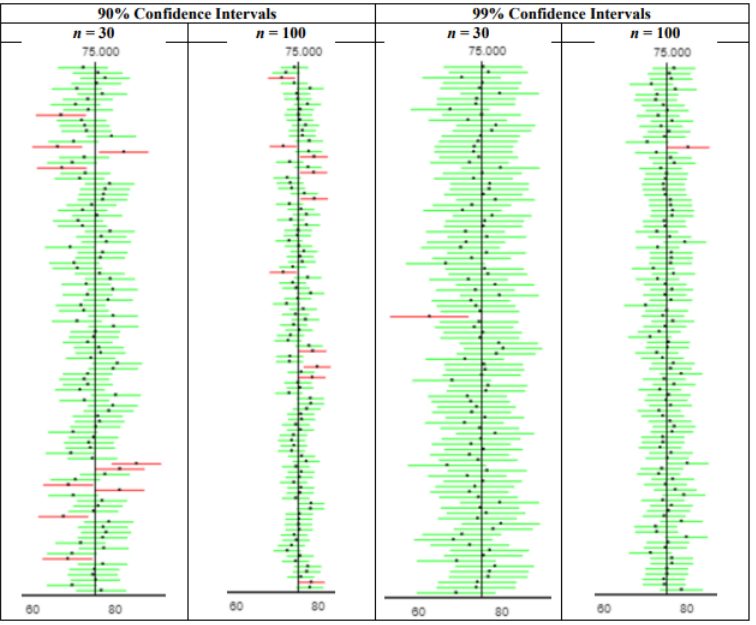 Four panels of simulated confidence intervals around a true mean of 75.000, for 90% and 99% confidence with n = 30 and n = 100. Green intervals capture 75 and red ones miss; the 90% panels show more red misses, and the n = 100 panels have narrower intervals.