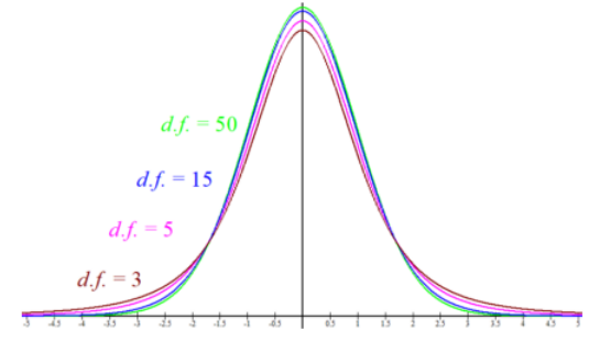 Four overlaid t-distribution curves centered at zero for d.f. = 3, 5, 15, and 50, showing that smaller degrees of freedom give a lower peak and thicker tails, while larger degrees of freedom approach the standard normal shape.