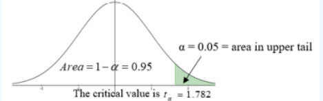 t-distribution curve with the right tail shaded green and labeled α = 0.05 = area in upper tail, the body labeled Area = 1 − α = 0.95, and the caption The critical value is tα = 1.782.