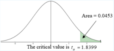t-distribution curve with the region to the right of the critical value shaded green and labeled Area = 0.0453; the caption reads The critical value is tα = 1.8399.