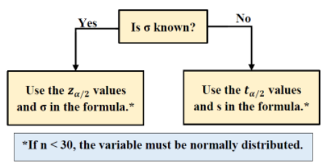 Flowchart starting from the question Is σ known? The Yes branch says use the zα/2 values and σ in the formula; the No branch says use the tα/2 values and s in the formula. A footnote adds that if n < 30, the variable must be normally distributed.