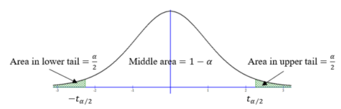 t-distribution curve with both tails shaded green and labeled: area in lower tail = α/2, middle area = 1 − α, and area in upper tail = α/2, with the tail boundaries marked −tα/2 and tα/2 on the axis.