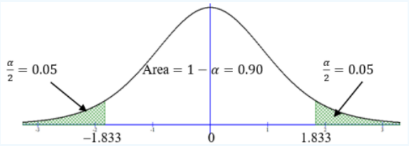 t-distribution curve with the tails beyond −1.833 and 1.833 shaded green, each tail labeled α/2 = 0.05, and the middle labeled Area = 1 − α = 0.90.