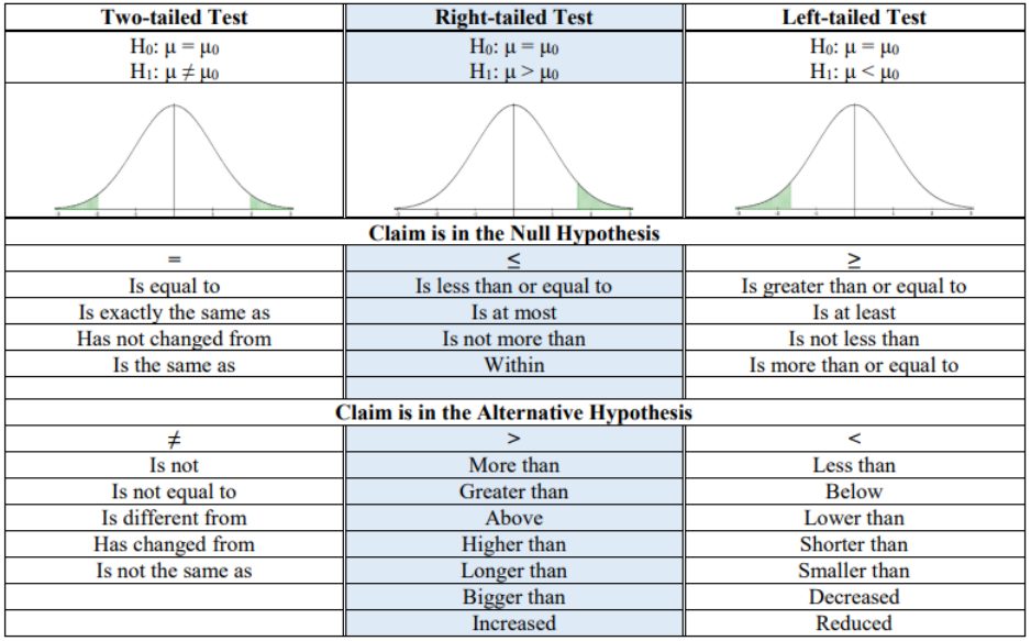 Hypothesis testing common phrases table with three columns: two-tailed test (H0: μ = μ0, H1: μ ≠ μ0, normal curve with both tails shaded), right-tailed test (H1: μ > μ0, right tail shaded), and left-tailed test (H1: μ < μ0, left tail shaded). Below, phrases when the claim is in the null hypothesis: = (is equal to, is exactly the same as, has not changed from), ≤ (is less than or equal to, is at most, is not more than, within), ≥ (is greater than or equal to, is at least, is not less than); and when the claim is in the alternative hypothesis: ≠ (is not, is not equal to, is different from, has changed from), > (more than, greater than, above, higher than, longer than, bigger than, increased), < (less than, below, lower than, shorter than, smaller than, decreased, reduced).