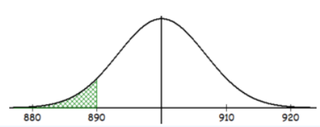 Normal curve with a vertical line at its center over an x-axis labeled 880, 890, 910, and 920; the left-tail area below 890 is shaded with green cross-hatching.