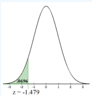 Standard normal curve over a z-axis from −3 to 3 with the left tail below z = −1.479 shaded green and labeled with area .0696.