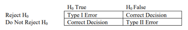 Two-by-two decision table: reject H0 when H0 is true is a type I error; reject H0 when H0 is false is a correct decision; do not reject H0 when H0 is true is a correct decision; do not reject H0 when H0 is false is a type II error.