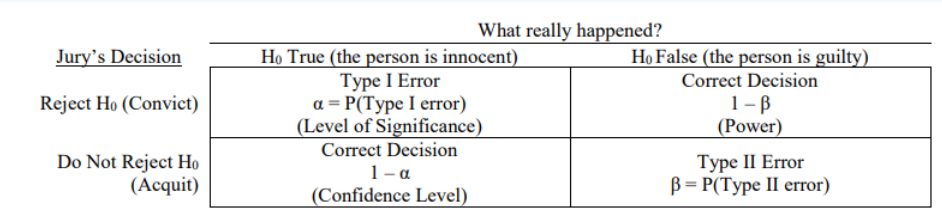 Table of jury decisions versus what really happened. Reject H0 (convict) when H0 is true (the person is innocent): type I error, α = P(type I error), the level of significance; when H0 is false (the person is guilty): correct decision, 1 − β, the power. Do not reject H0 (acquit) when H0 is true: correct decision, 1 − α, the confidence level; when H0 is false: type II error, β = P(type II error).