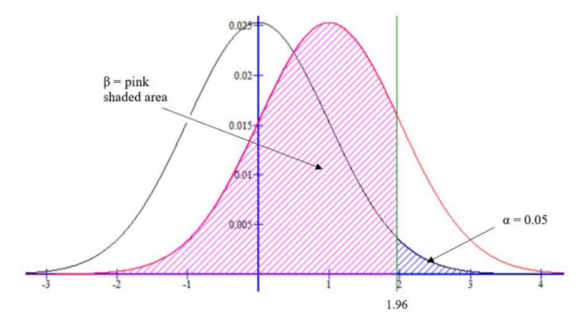 Two overlapping normal curves, a black curve centered at 0 and a red curve centered at 1, over an axis from −3 to 4. A green vertical line at 1.96 marks the critical value; the small blue hatched area under the black curve to its right is labeled α = 0.05, and the large pink hatched area under the red curve to its left is labeled β = pink shaded area.