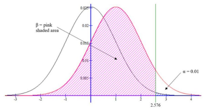 Two overlapping normal curves, a black curve centered at 0 and a red curve centered at 1, over an axis from −3 to 4. A green vertical line at 2.576 marks the critical value; the sliver of blue hatched area under the black curve to its right is labeled α = 0.01, and the large pink hatched area under the red curve to its left is labeled β = pink shaded area.