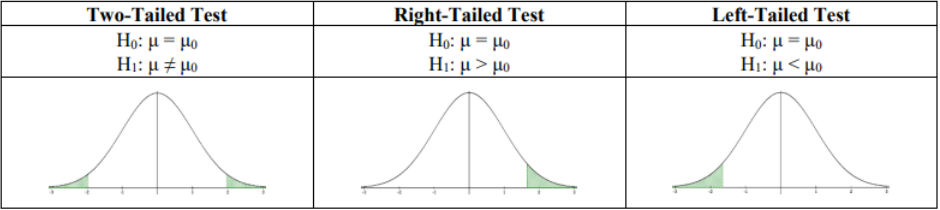 Three-column table of critical values: two-tailed test (H0: μ = μ0, H1: μ ≠ μ0) with a normal curve shading both tails green, right-tailed test (H1: μ > μ0) shading the right tail, and left-tailed test (H1: μ < μ0) shading the left tail.
