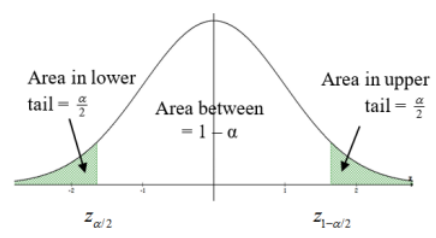 Standard normal curve with both tails shaded green, bounded on the left by z sub α/2 and on the right by z sub 1−α/2; labels read area in lower tail = α/2, area in upper tail = α/2, and area between = 1 − α.