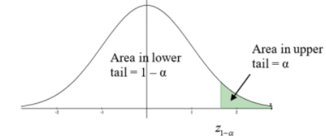 Normal curve with the upper tail beyond the critical value z sub 1−α shaded green; labels read area in lower tail = 1 − α and area in upper tail = α.