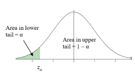 Normal curve with the lower tail below the critical value z sub α shaded green; labels read area in lower tail = α and area in upper tail = 1 − α.