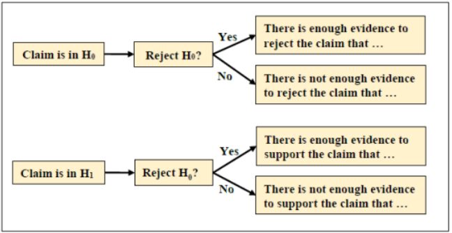 Flow chart for writing test summaries. When the claim is in H0, reject H0? yes leads to there is enough evidence to reject the claim that…, and no leads to there is not enough evidence to reject the claim that…. When the claim is in H1, reject H0? yes leads to there is enough evidence to support the claim that…, and no leads to there is not enough evidence to support the claim that….