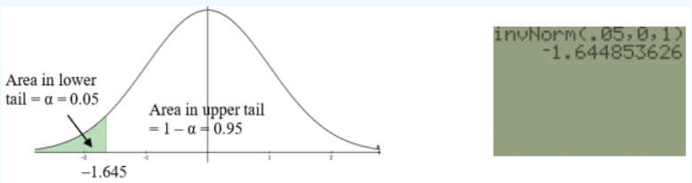 Normal curve with the left tail below −1.645 shaded green, labeled area in lower tail = α = 0.05 and area in upper tail = 1 − α = 0.95, next to a TI calculator screen showing invNorm(.05,0,1) = −1.644853626.