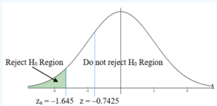 Normal curve with the green shaded Reject H0 Region in the left tail below the critical value z sub a = −1.645; the test statistic z = −0.7425 is marked by a vertical line to its right, inside the Do not reject H0 Region.