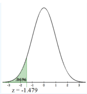 Standard normal curve over a z-axis from −3 to 3 with the left tail below z = −1.479 shaded with green cross-hatching and labeled with area .0696.