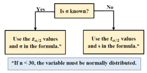 Flow chart asking is σ known? Yes leads to use the z sub α/2 values and σ in the formula; no leads to use the t sub α/2 values and s in the formula. A footnote reads: if n < 30, the variable must be normally distributed.