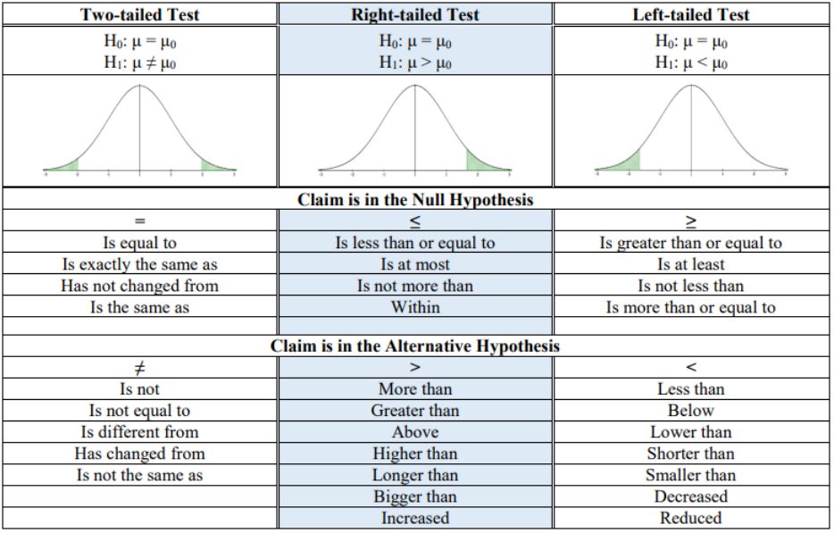 Hypothesis testing table with three columns: two-tailed test (H0: μ = μ0, H1: μ ≠ μ0, normal curve with both tails shaded), right-tailed test (H1: μ > μ0, right tail shaded), and left-tailed test (H1: μ < μ0, left tail shaded). Below, phrases when the claim is in the null hypothesis: = (is equal to, is exactly the same as, has not changed from), ≤ (is less than or equal to, is at most, is not more than, within), ≥ (is greater than or equal to, is at least, is not less than); and when the claim is in the alternative hypothesis: ≠ (is not, is not equal to, is different from, has changed from), > (more than, greater than, above, higher than, longer than, bigger than, increased), < (less than, below, lower than, shorter than, smaller than, decreased, reduced).