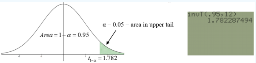 t-distribution curve with the right tail above t sub 1−α = 1.782 shaded green, labeled area = 1 − α = 0.95 and α = 0.05 = area in upper tail, next to a TI calculator screen showing invT(.95,12) = 1.782287494.