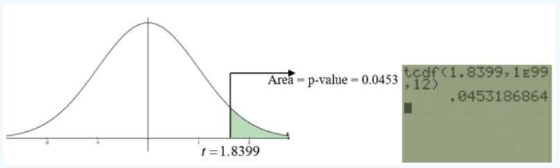 t-distribution curve with the right tail above t = 1.8399 shaded green and labeled area = p-value = 0.0453, next to a TI calculator screen showing tcdf(1.8399,1E99,12) = .0453186864.