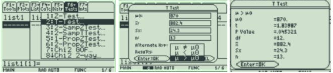 Three TI-89 screens for a t-test: the Tests menu with 2:T-Test highlighted, the T Test input dialog showing μ0 = 870, x̄ = 882.4, Sx = 24.3, n = 13 and alternate hypothesis μ > μ0 selected, and the results screen showing μ > μ0, t = 1.83987, P Value = .045321, df = 12, x̄ = 882.4, Sx = 24.3, n = 13.