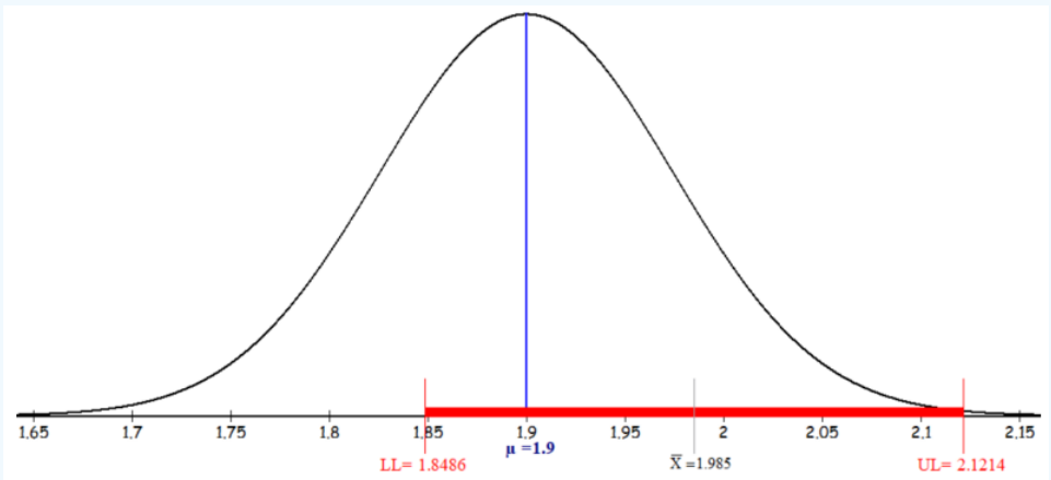 Normal curve centered at μ = 1.9, marked by a blue vertical line, over an x-axis from 1.65 to 2.15. A thick red bar along the axis spans the confidence interval from LL = 1.8486 to UL = 2.1214, and a gray line marks the sample mean x̄ = 1.985 inside the interval.