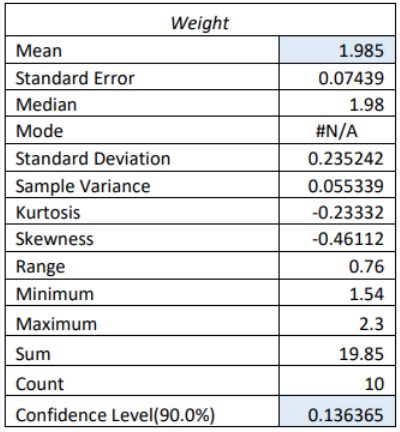 Excel descriptive statistics output for Weight: mean 1.985, standard error 0.07439, median 1.98, mode #N/A, standard deviation 0.235242, sample variance 0.055339, kurtosis −0.23332, skewness −0.46112, range 0.76, minimum 1.54, maximum 2.3, sum 19.85, count 10, and Confidence Level(90.0%) 0.136365.