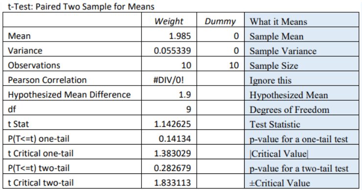 Excel t-Test: Paired Two Sample for Means output for Weight and Dummy columns with a What it Means note beside each row: mean 1.985 (sample mean), variance 0.055339, observations 10 (sample size), Pearson correlation #DIV/0! (ignore this), hypothesized mean difference 1.9, df 9, t Stat 1.142625 (test statistic), P(T<=t) one-tail 0.14134 (one-tail p-value), t Critical one-tail 1.383029, P(T<=t) two-tail 0.282679 (two-tail p-value), t Critical two-tail 1.833113.
