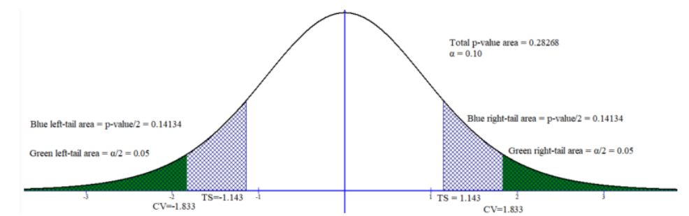 t-distribution curve for a two-tailed test labeled total p-value area = 0.28268 and α = 0.10. Blue cross-hatched areas beyond the test statistics TS = −1.143 and TS = 1.143 each represent p-value/2 = 0.14134, and green areas beyond the critical values CV = −1.833 and CV = 1.833 each represent α/2 = 0.05.