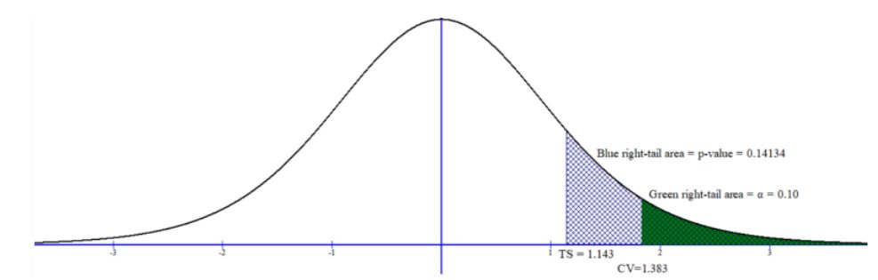 t-distribution curve for a right-tailed test: the blue cross-hatched right-tail area beyond the test statistic TS = 1.143 is the p-value = 0.14134, and the green area beyond the critical value CV = 1.383 is α = 0.10.